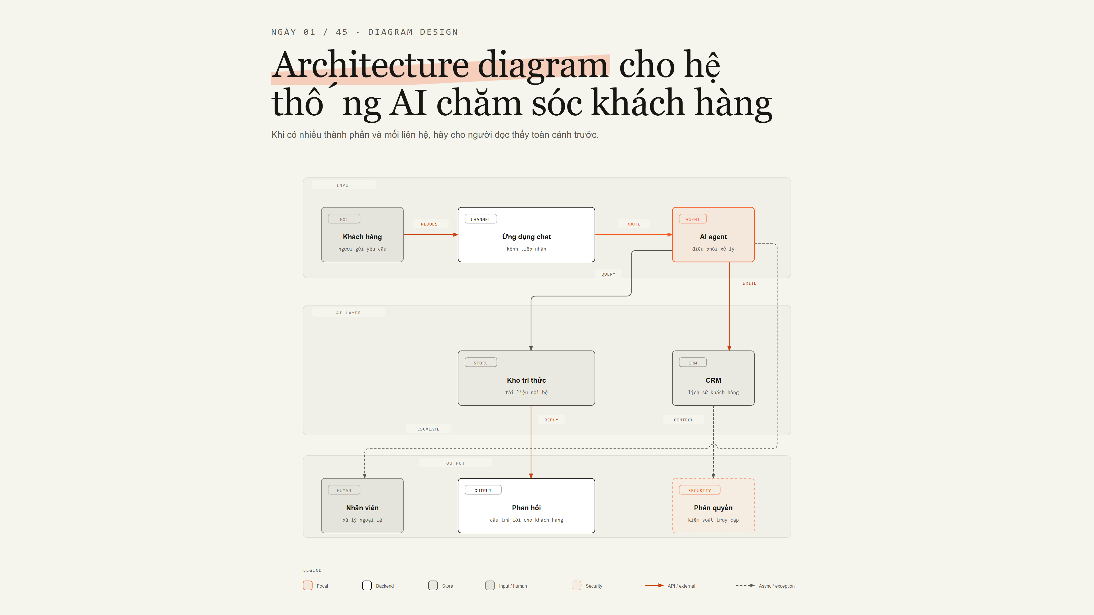 Khi nào nên dùng Architecture Diagram?