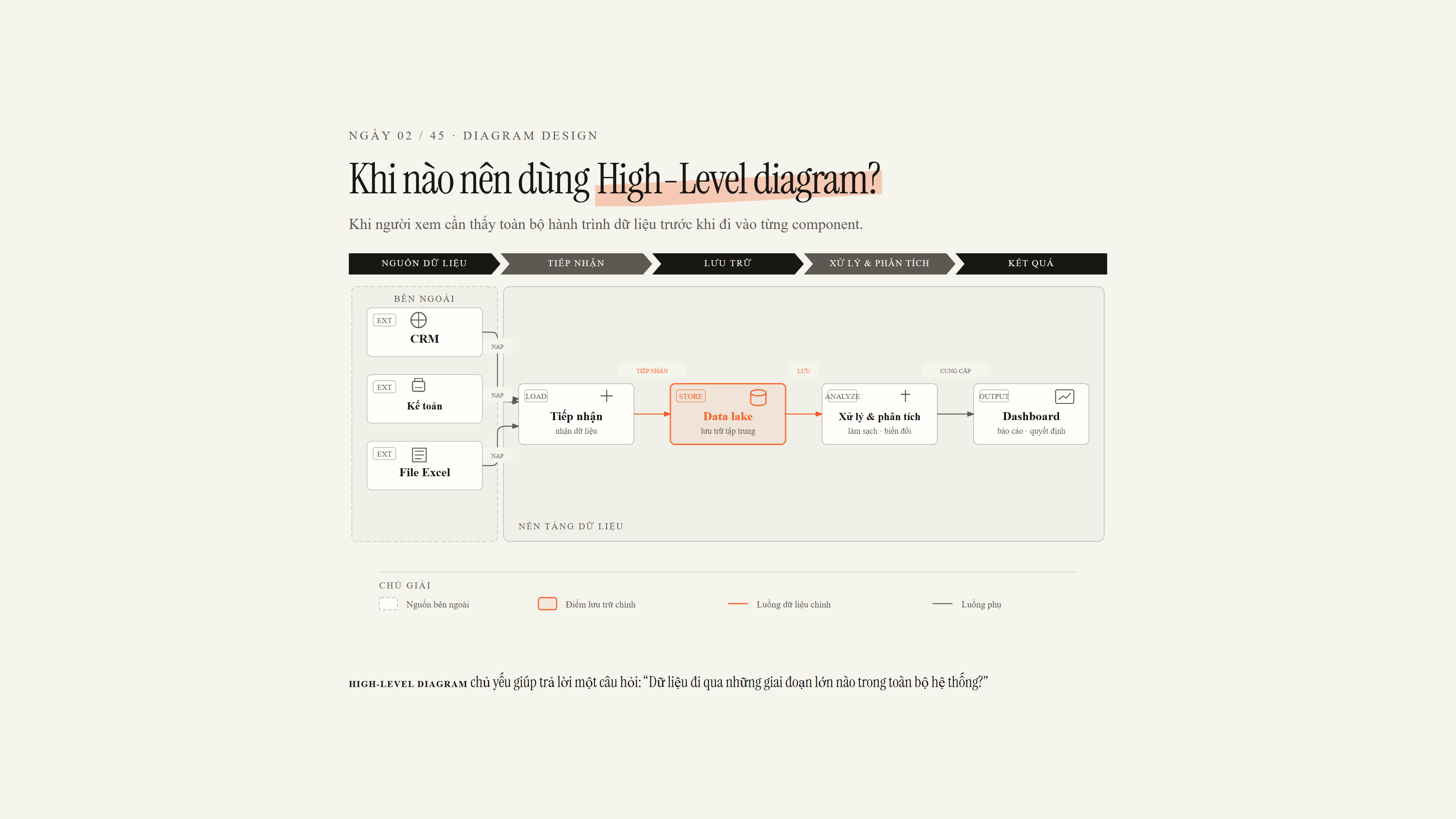 Khi nào nên dùng High-Level Diagram?