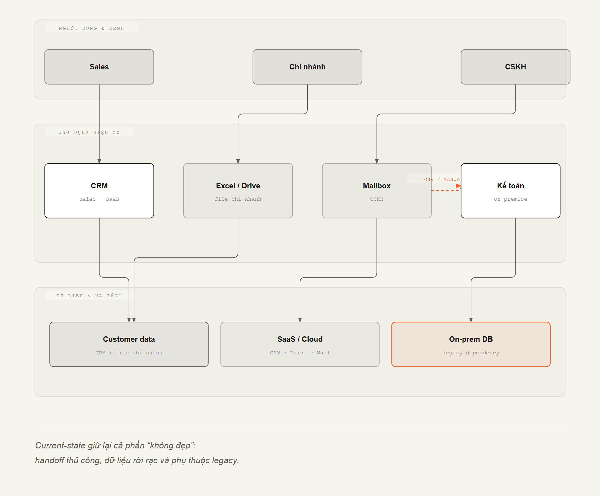 IT Current-State Diagram
