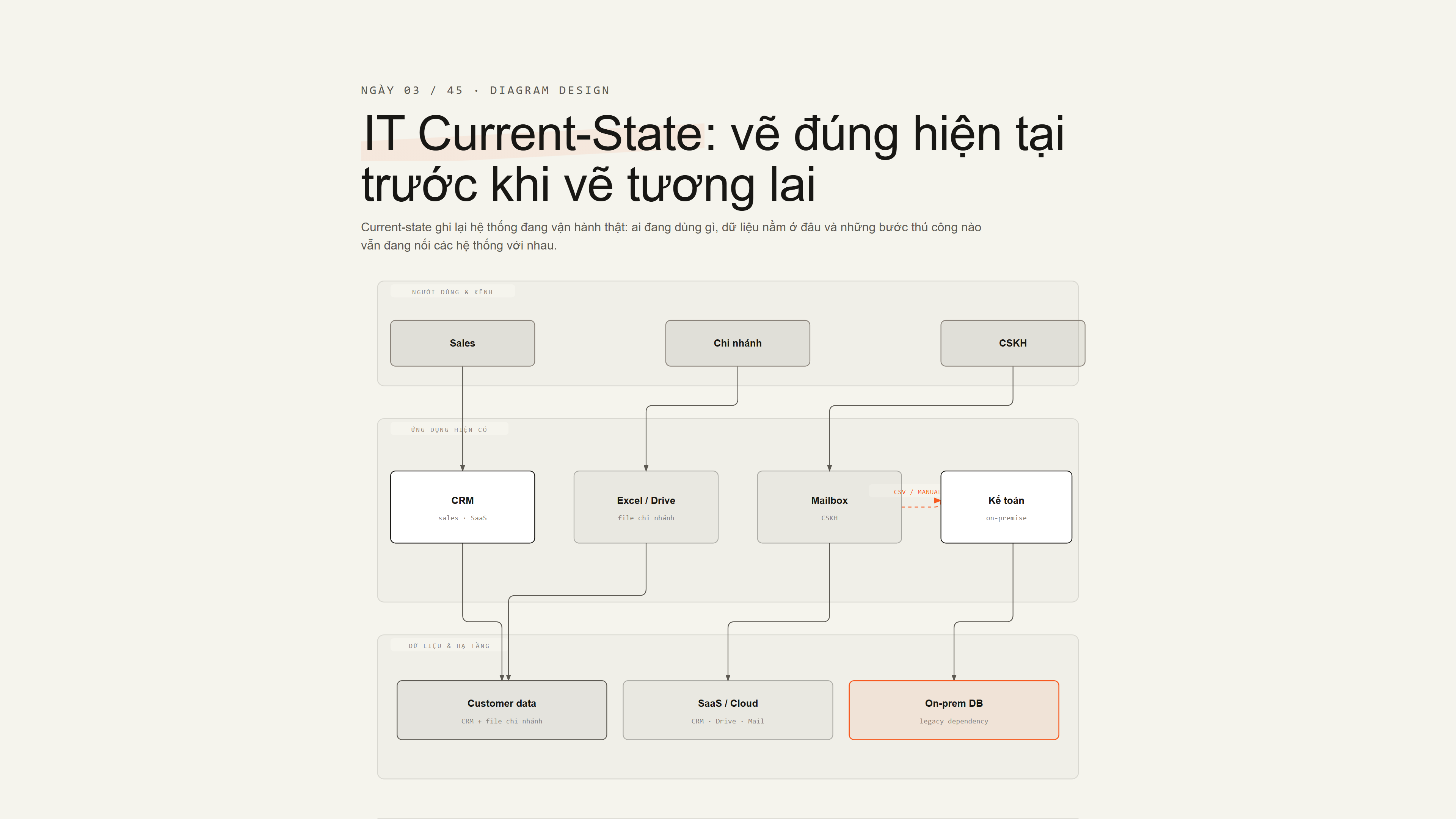 Khi nào nên dùng IT Current-State Diagram?